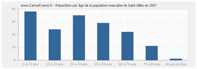 Répartition par âge de la population masculine de Saint-Gilles en 2007