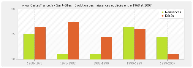 Saint-Gilles : Evolution des naissances et décès entre 1968 et 2007