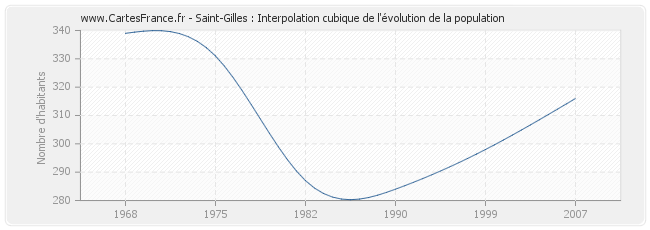 Saint-Gilles : Interpolation cubique de l'évolution de la population