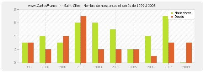 Saint-Gilles : Nombre de naissances et décès de 1999 à 2008