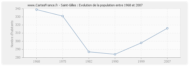 Population Saint-Gilles