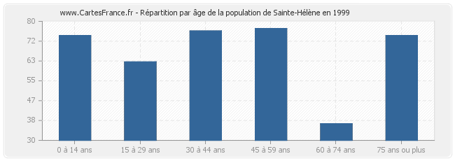 Répartition par âge de la population de Sainte-Hélène en 1999