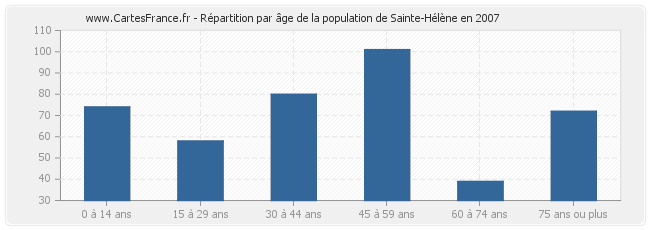 Répartition par âge de la population de Sainte-Hélène en 2007