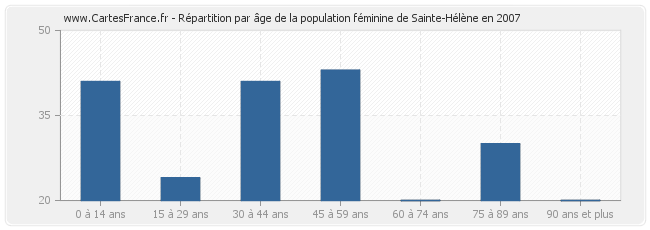 Répartition par âge de la population féminine de Sainte-Hélène en 2007