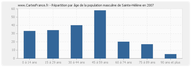 Répartition par âge de la population masculine de Sainte-Hélène en 2007