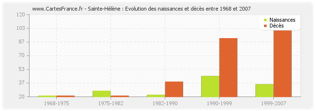 Sainte-Hélène : Evolution des naissances et décès entre 1968 et 2007