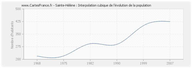 Sainte-Hélène : Interpolation cubique de l'évolution de la population