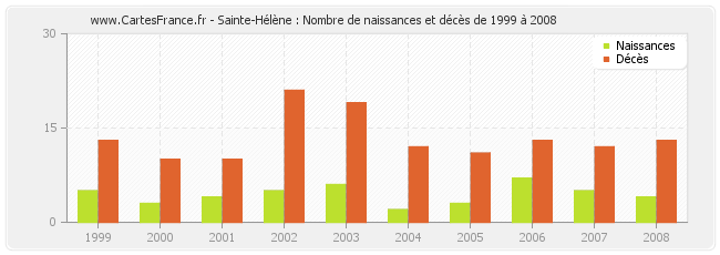 Sainte-Hélène : Nombre de naissances et décès de 1999 à 2008