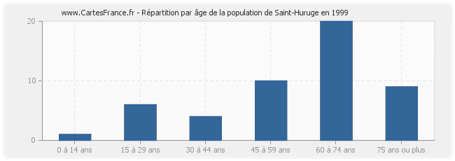 Répartition par âge de la population de Saint-Huruge en 1999