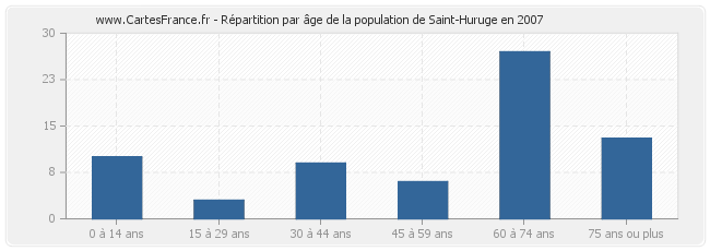 Répartition par âge de la population de Saint-Huruge en 2007
