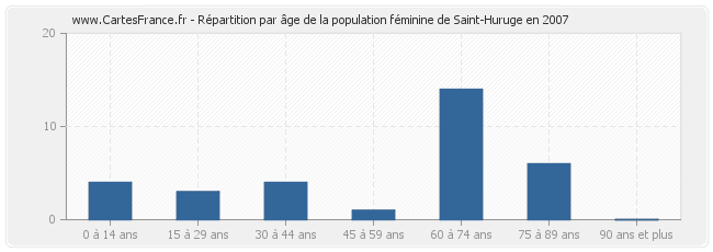Répartition par âge de la population féminine de Saint-Huruge en 2007