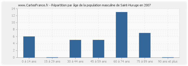 Répartition par âge de la population masculine de Saint-Huruge en 2007