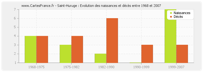 Saint-Huruge : Evolution des naissances et décès entre 1968 et 2007