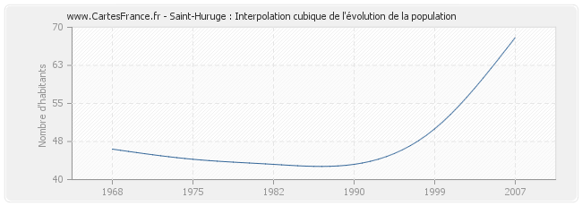 Saint-Huruge : Interpolation cubique de l'évolution de la population