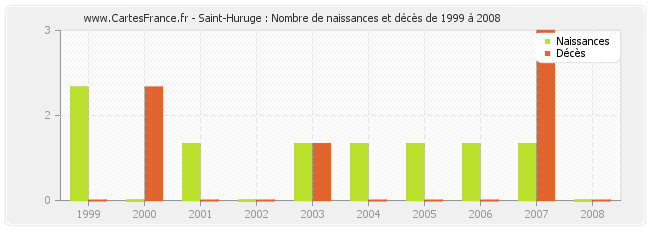 Saint-Huruge : Nombre de naissances et décès de 1999 à 2008