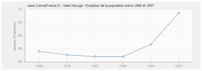 Population Saint-Huruge