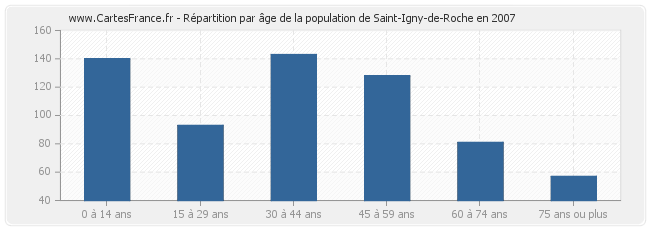 Répartition par âge de la population de Saint-Igny-de-Roche en 2007