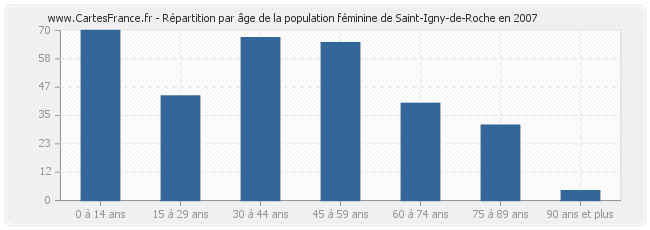 Répartition par âge de la population féminine de Saint-Igny-de-Roche en 2007