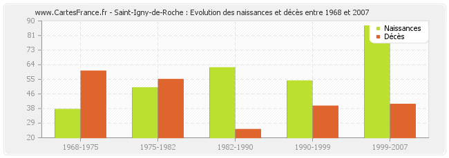 Saint-Igny-de-Roche : Evolution des naissances et décès entre 1968 et 2007