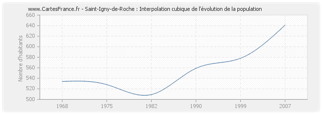 Saint-Igny-de-Roche : Interpolation cubique de l'évolution de la population