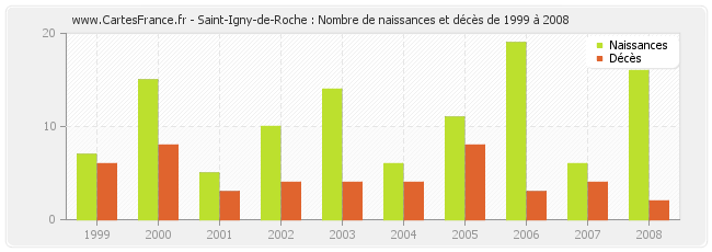 Saint-Igny-de-Roche : Nombre de naissances et décès de 1999 à 2008