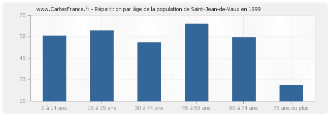 Répartition par âge de la population de Saint-Jean-de-Vaux en 1999