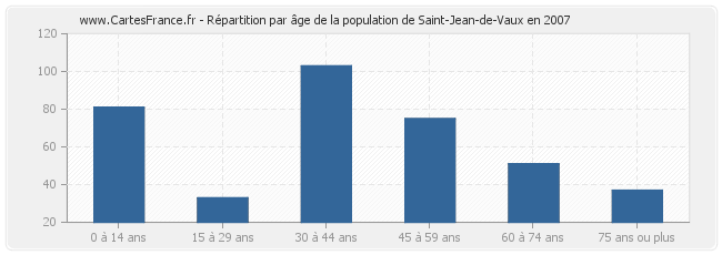 Répartition par âge de la population de Saint-Jean-de-Vaux en 2007