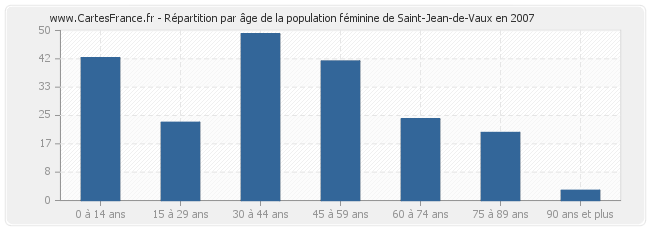 Répartition par âge de la population féminine de Saint-Jean-de-Vaux en 2007