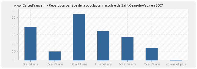 Répartition par âge de la population masculine de Saint-Jean-de-Vaux en 2007