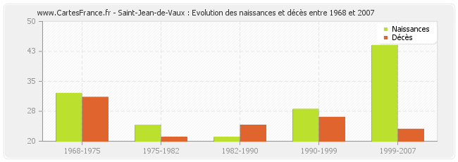 Saint-Jean-de-Vaux : Evolution des naissances et décès entre 1968 et 2007