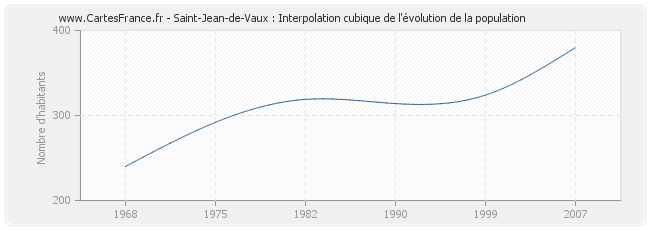 Saint-Jean-de-Vaux : Interpolation cubique de l'évolution de la population
