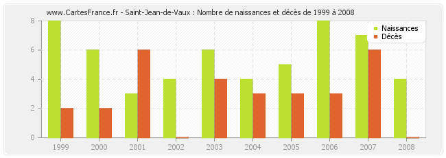 Saint-Jean-de-Vaux : Nombre de naissances et décès de 1999 à 2008