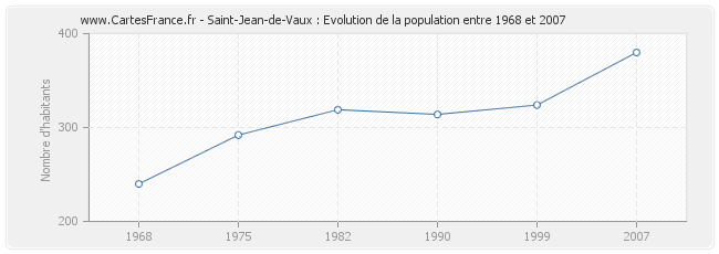 Population Saint-Jean-de-Vaux