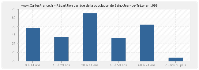 Répartition par âge de la population de Saint-Jean-de-Trézy en 1999