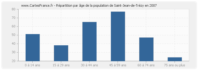 Répartition par âge de la population de Saint-Jean-de-Trézy en 2007