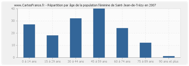Répartition par âge de la population féminine de Saint-Jean-de-Trézy en 2007