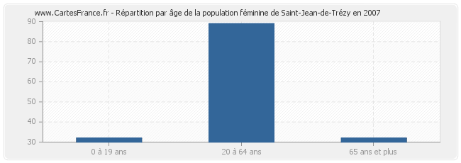 Répartition par âge de la population féminine de Saint-Jean-de-Trézy en 2007