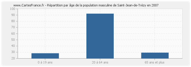 Répartition par âge de la population masculine de Saint-Jean-de-Trézy en 2007