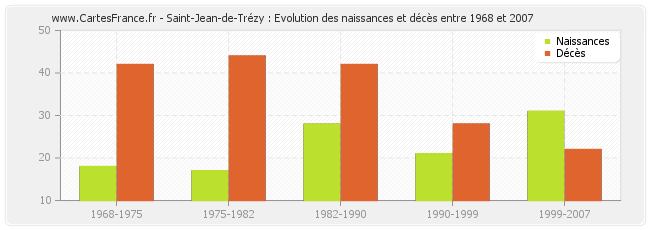 Saint-Jean-de-Trézy : Evolution des naissances et décès entre 1968 et 2007