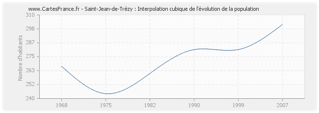 Saint-Jean-de-Trézy : Interpolation cubique de l'évolution de la population