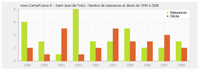 Saint-Jean-de-Trézy : Nombre de naissances et décès de 1999 à 2008