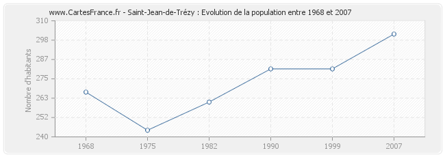 Population Saint-Jean-de-Trézy