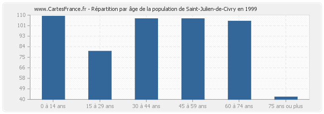 Répartition par âge de la population de Saint-Julien-de-Civry en 1999