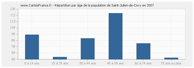 Répartition par âge de la population de Saint-Julien-de-Civry en 2007