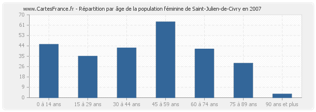 Répartition par âge de la population féminine de Saint-Julien-de-Civry en 2007