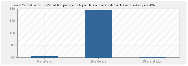 Répartition par âge de la population féminine de Saint-Julien-de-Civry en 2007