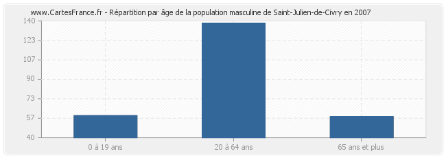 Répartition par âge de la population masculine de Saint-Julien-de-Civry en 2007