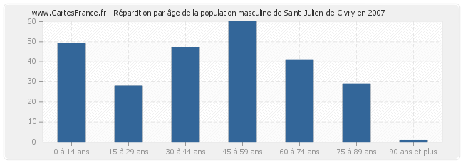 Répartition par âge de la population masculine de Saint-Julien-de-Civry en 2007