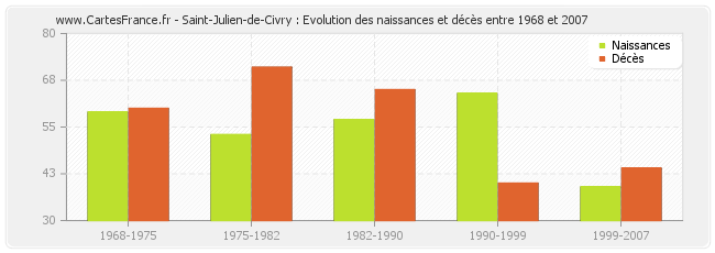 Saint-Julien-de-Civry : Evolution des naissances et décès entre 1968 et 2007