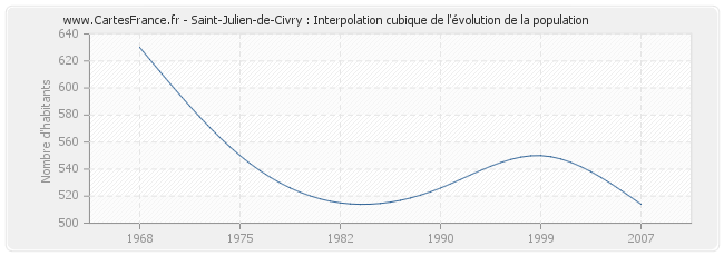 Saint-Julien-de-Civry : Interpolation cubique de l'évolution de la population